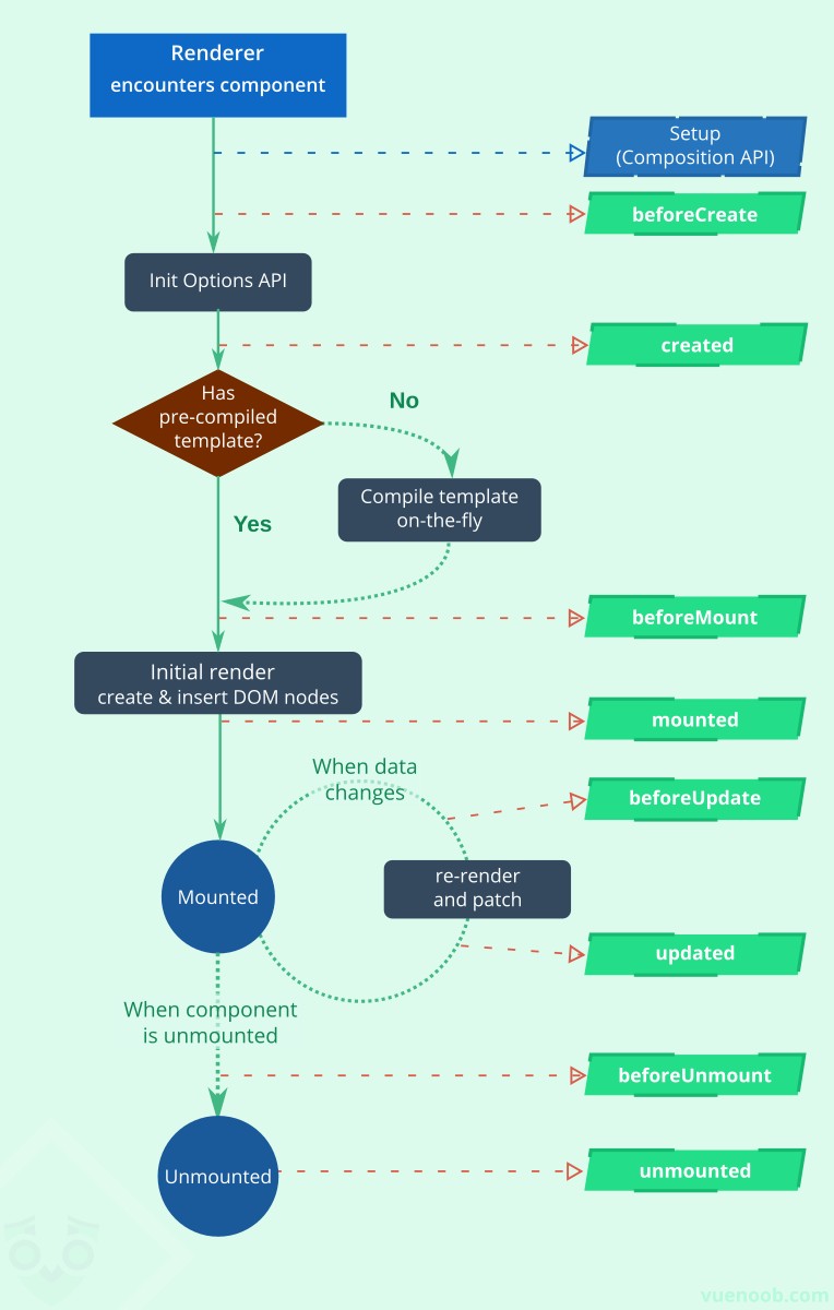 VueJs Component Lifecycle Hooks
